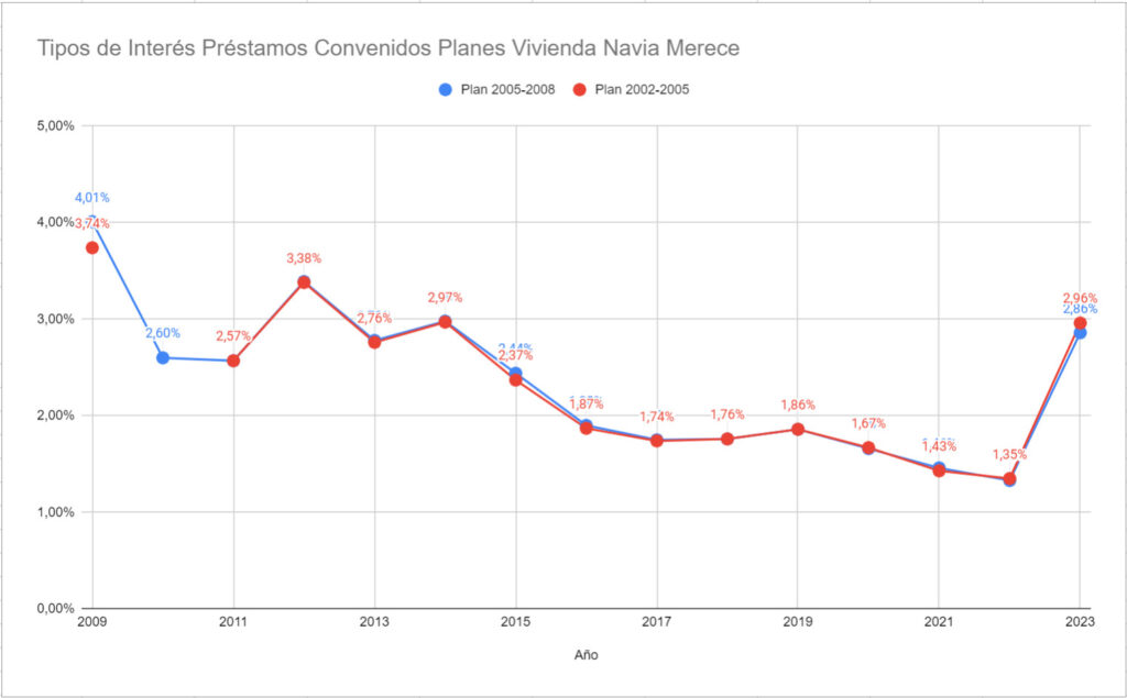 Intereses Hipotecas VPO 2009-2023 Planes 2002-2005 y 2005-2008